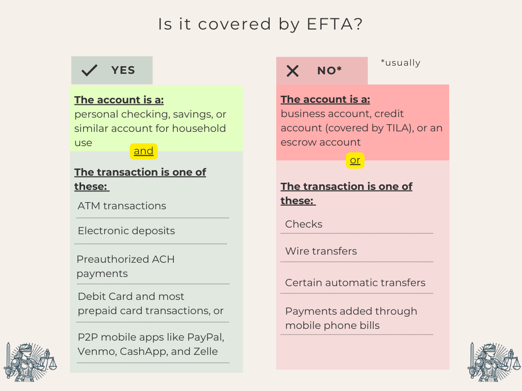 Infographic titled “Is it covered by EFTA?” showing that Regulation E applies to personal checking/savings accounts for ATM, electronic deposits, ACH, debit-card, and P2P app payments (Zelle, PayPal, Venmo, Cash App), but usually not to business/credit/escrow accounts, checks, wire transfers, certain automatic transfers, or mobile-phone-bill charges—helpful for unauthorized-charge disputes and refunds.